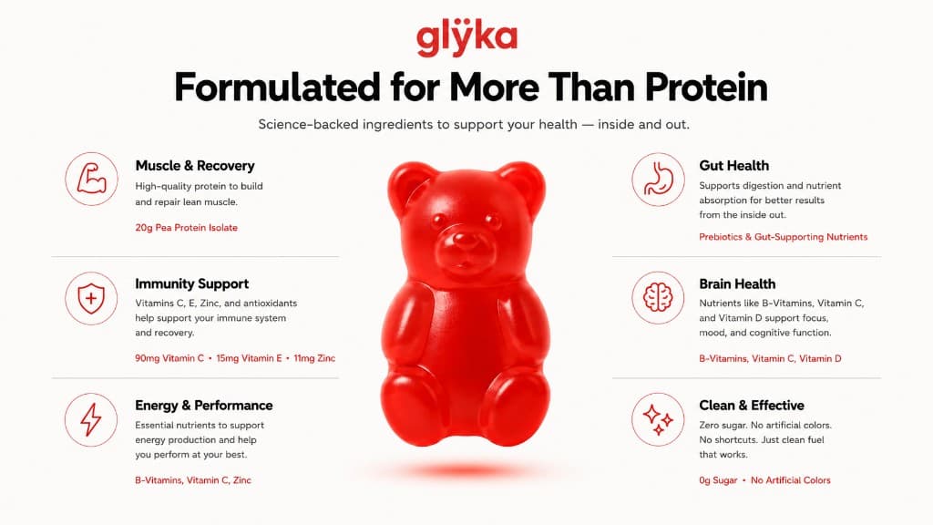 Glÿka formulated for more than protein: 20g pea protein isolate for muscle and recovery; 90mg vitamin C, 15mg vitamin E, and 11mg zinc for immunity; B-vitamins for energy and performance; prebiotics for gut health; B-vitamins and vitamin D for brain health; 0g sugar and no artificial colors.